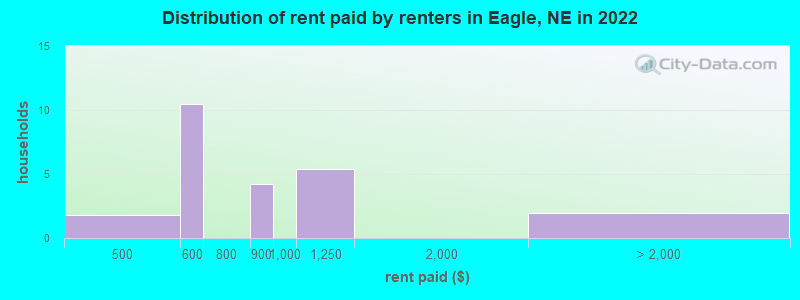 Distribution of rent paid by renters in Eagle, NE in 2022