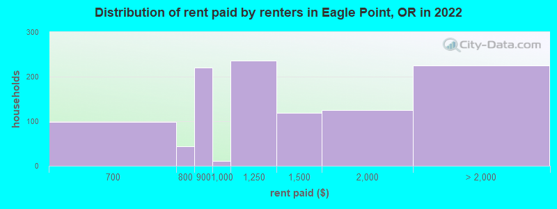 Distribution of rent paid by renters in Eagle Point, OR in 2022