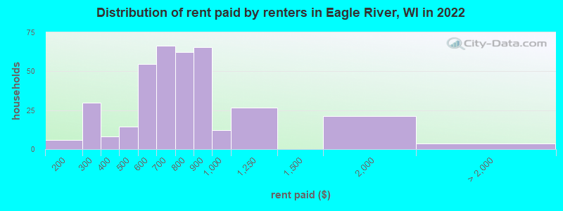Distribution of rent paid by renters in Eagle River, WI in 2022