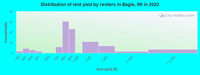 Distribution of rent paid by renters in Eagle, WI in 2022