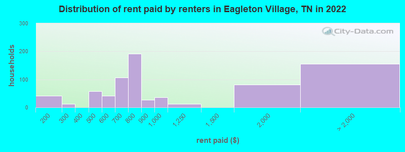 Distribution of rent paid by renters in Eagleton Village, TN in 2022