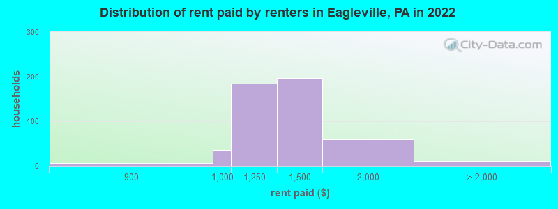Distribution of rent paid by renters in Eagleville, PA in 2022