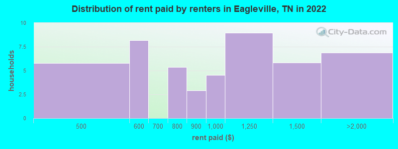 Distribution of rent paid by renters in Eagleville, TN in 2022