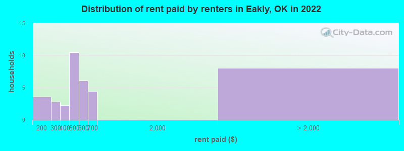 Distribution of rent paid by renters in Eakly, OK in 2022