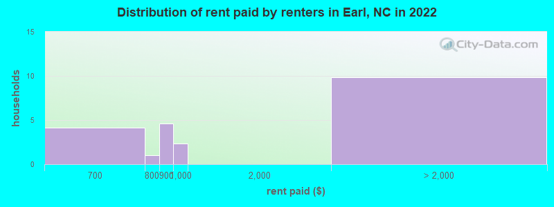 Distribution of rent paid by renters in Earl, NC in 2022