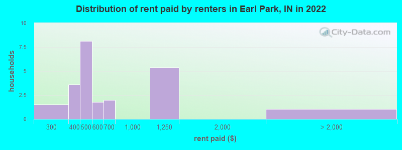 Distribution of rent paid by renters in Earl Park, IN in 2022