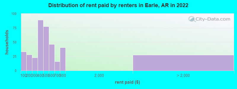 Distribution of rent paid by renters in Earle, AR in 2022