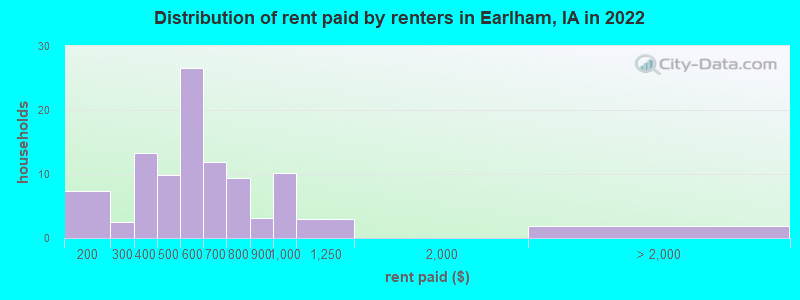 Distribution of rent paid by renters in Earlham, IA in 2022