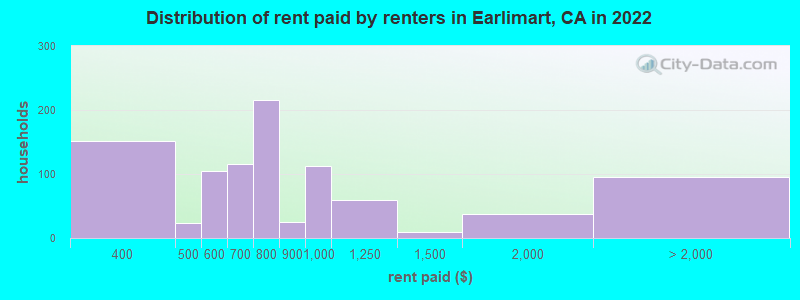 Distribution of rent paid by renters in Earlimart, CA in 2022