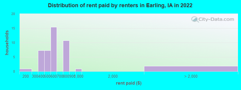 Distribution of rent paid by renters in Earling, IA in 2022