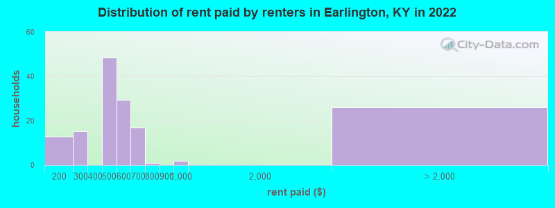 Distribution of rent paid by renters in Earlington, KY in 2022