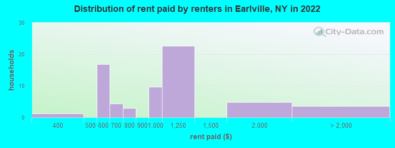 Distribution of rent paid by renters in Earlville, NY in 2022