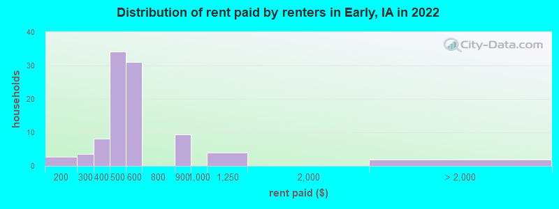 Distribution of rent paid by renters in Early, IA in 2022