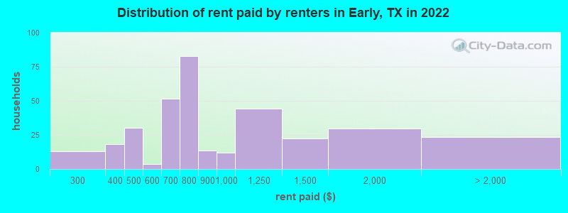 Distribution of rent paid by renters in Early, TX in 2022