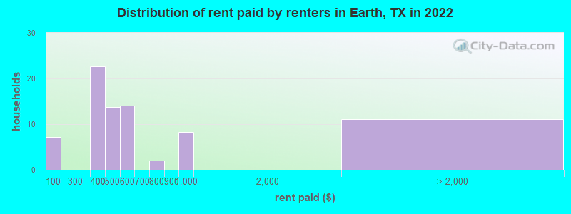 Distribution of rent paid by renters in Earth, TX in 2022