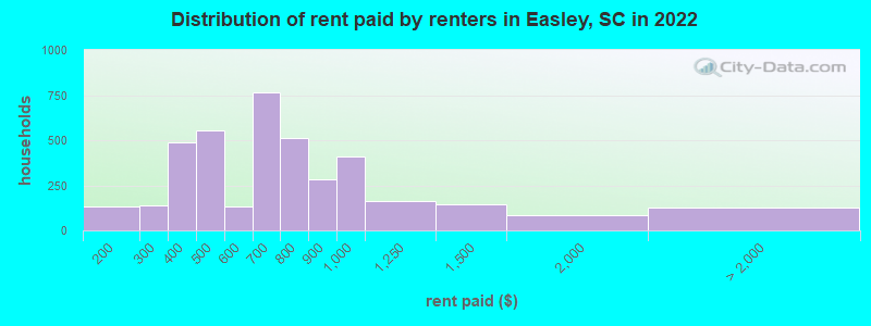 Distribution of rent paid by renters in Easley, SC in 2022