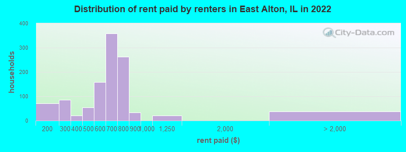 Distribution of rent paid by renters in East Alton, IL in 2022