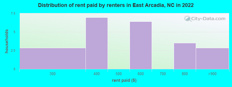 Distribution of rent paid by renters in East Arcadia, NC in 2022