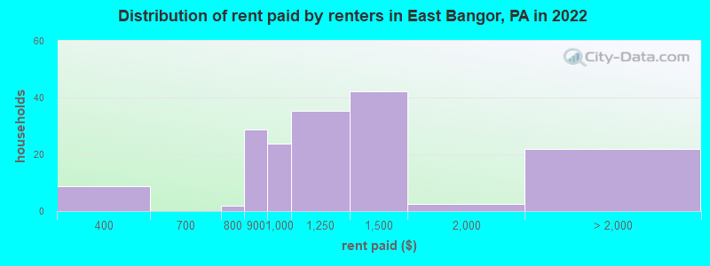 Distribution of rent paid by renters in East Bangor, PA in 2022