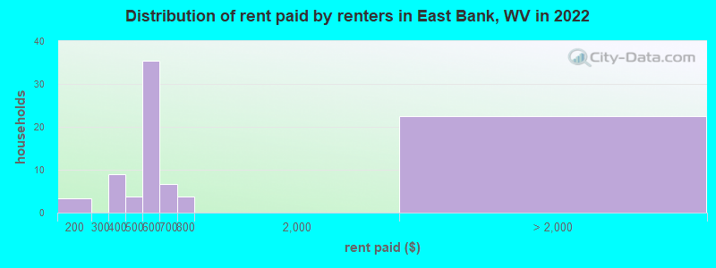 Distribution of rent paid by renters in East Bank, WV in 2022