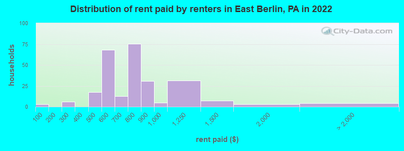 Distribution of rent paid by renters in East Berlin, PA in 2022