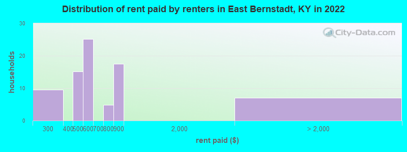 Distribution of rent paid by renters in East Bernstadt, KY in 2022