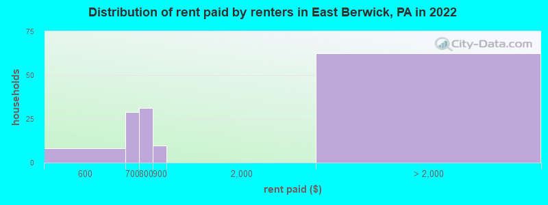 Distribution of rent paid by renters in East Berwick, PA in 2022