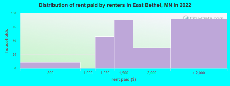 Distribution of rent paid by renters in East Bethel, MN in 2022