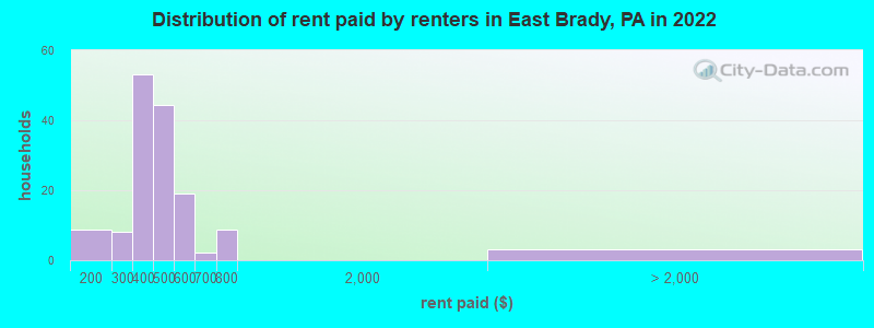 Distribution of rent paid by renters in East Brady, PA in 2022