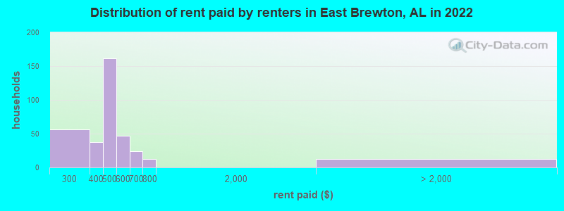 Distribution of rent paid by renters in East Brewton, AL in 2022