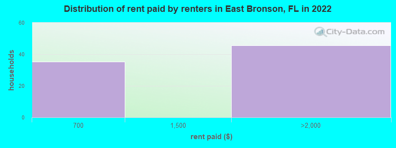 Distribution of rent paid by renters in East Bronson, FL in 2022