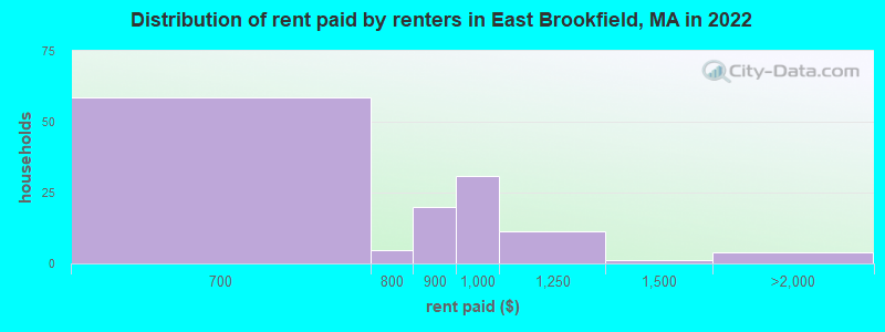 Distribution of rent paid by renters in East Brookfield, MA in 2022