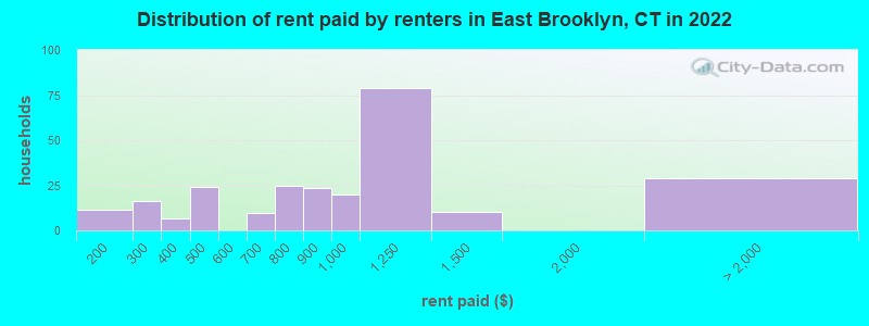 Distribution of rent paid by renters in East Brooklyn, CT in 2022