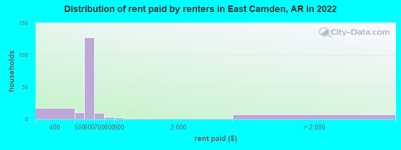 Distribution of rent paid by renters in East Camden, AR in 2022