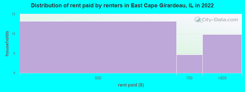 Distribution of rent paid by renters in East Cape Girardeau, IL in 2022