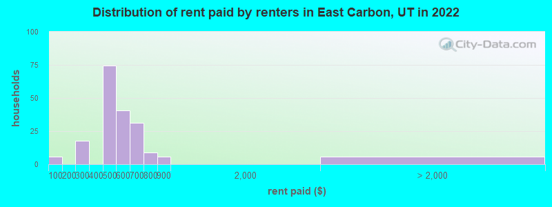 Distribution of rent paid by renters in East Carbon, UT in 2022