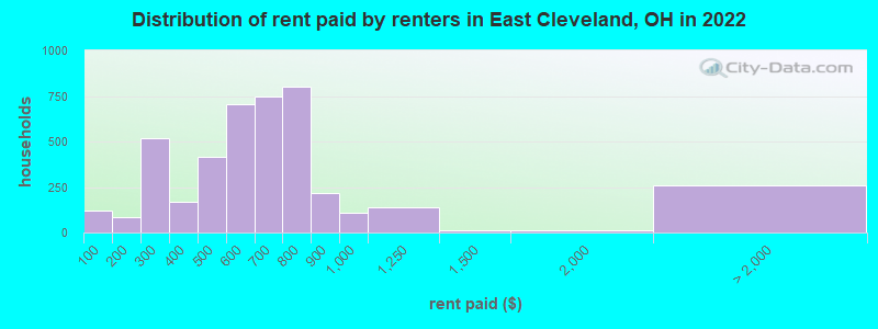 Distribution of rent paid by renters in East Cleveland, OH in 2022