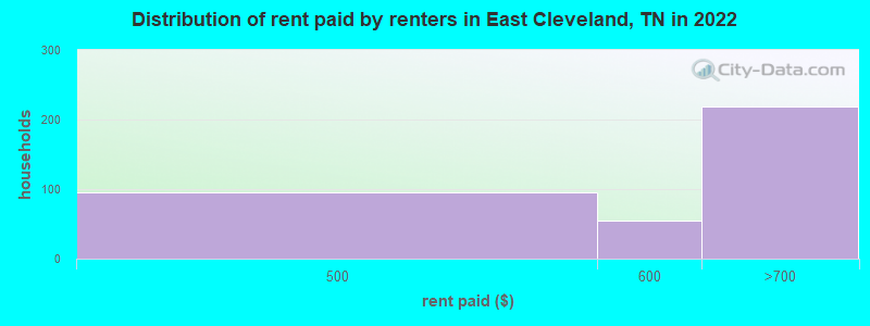 Distribution of rent paid by renters in East Cleveland, TN in 2022