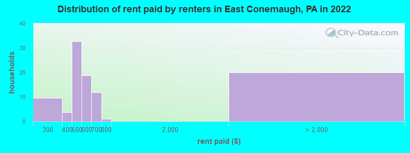 Distribution of rent paid by renters in East Conemaugh, PA in 2022