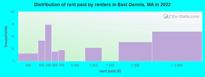 Distribution of rent paid by renters in East Dennis, MA in 2022