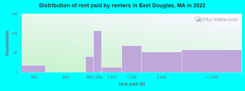 Distribution of rent paid by renters in East Douglas, MA in 2022