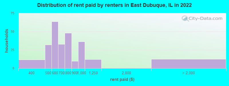 Distribution of rent paid by renters in East Dubuque, IL in 2022