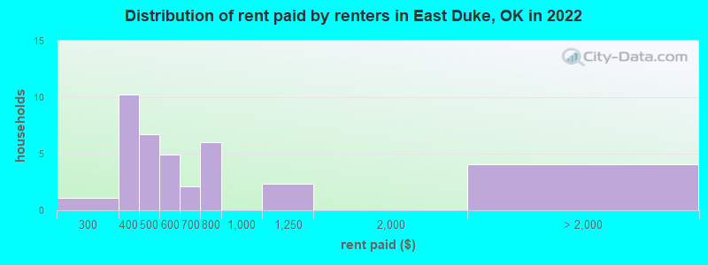 Distribution of rent paid by renters in East Duke, OK in 2022