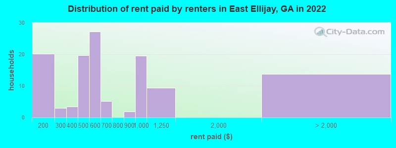 Distribution of rent paid by renters in East Ellijay, GA in 2022