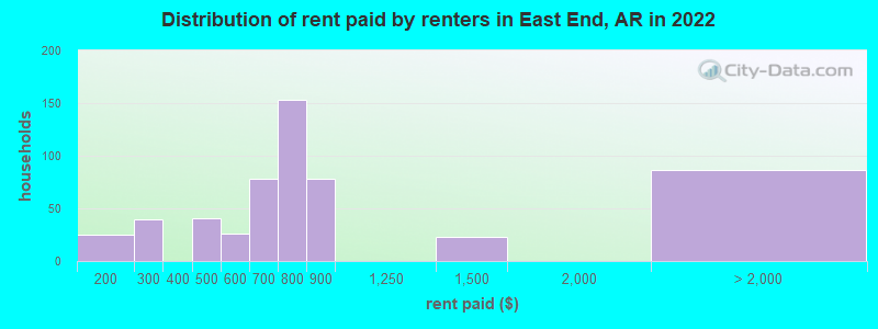 Distribution of rent paid by renters in East End, AR in 2022