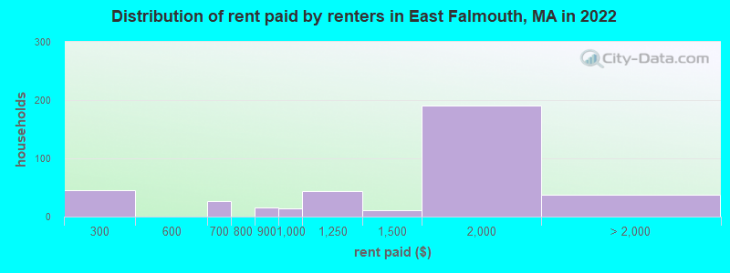 Distribution of rent paid by renters in East Falmouth, MA in 2022