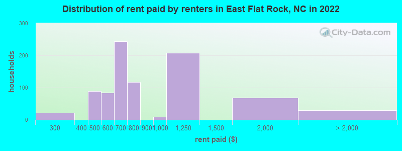 Distribution of rent paid by renters in East Flat Rock, NC in 2022