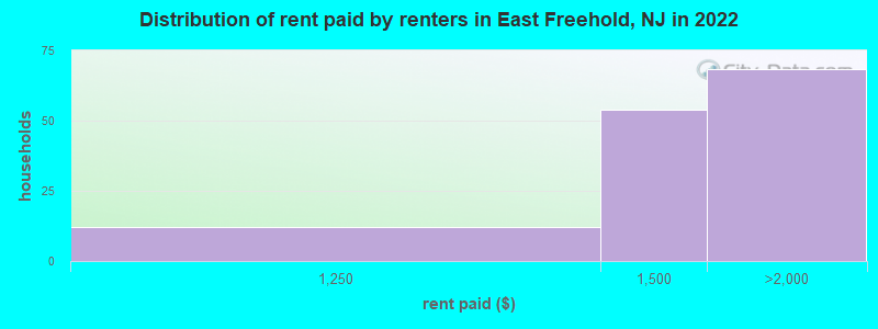 Distribution of rent paid by renters in East Freehold, NJ in 2022