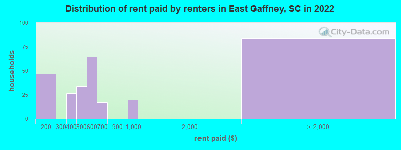 Distribution of rent paid by renters in East Gaffney, SC in 2022