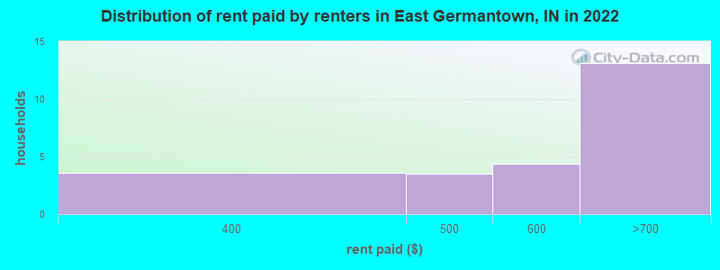 Distribution of rent paid by renters in East Germantown, IN in 2022